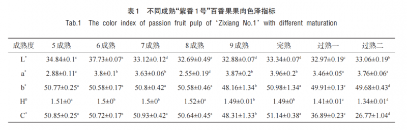 智能感官｜基于电子舌和理化特征分析成熟度对百香果食用品质的影响1