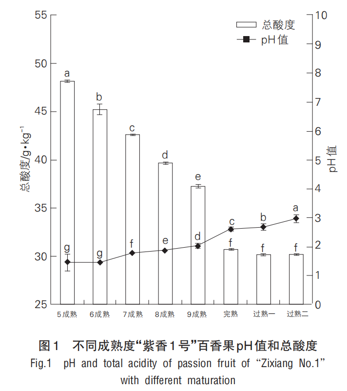 智能感官｜基于电子舌和理化特征分析成熟度对百香果食用品质的影响2