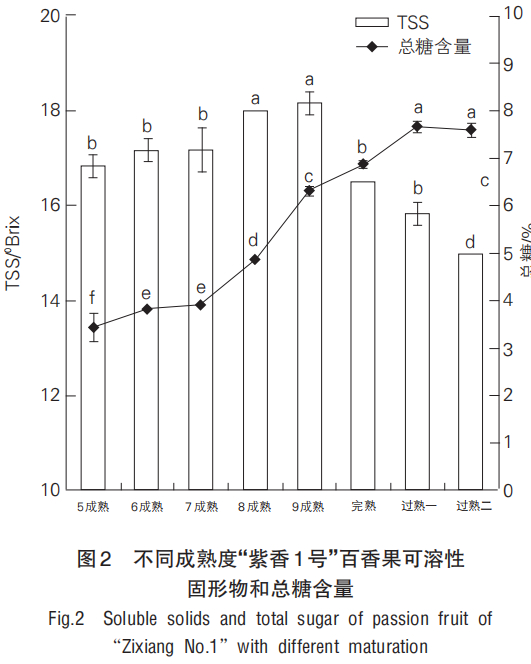 智能感官｜基于电子舌和理化特征分析成熟度对百香果食用品质的影响3