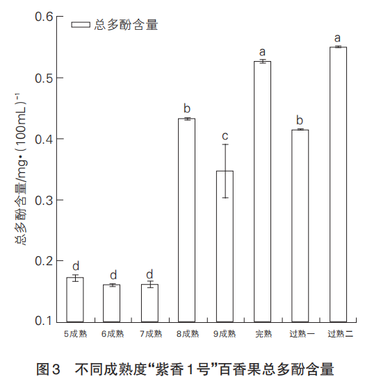 智能感官｜基于电子舌和理化特征分析成熟度对百香果食用品质的影响4