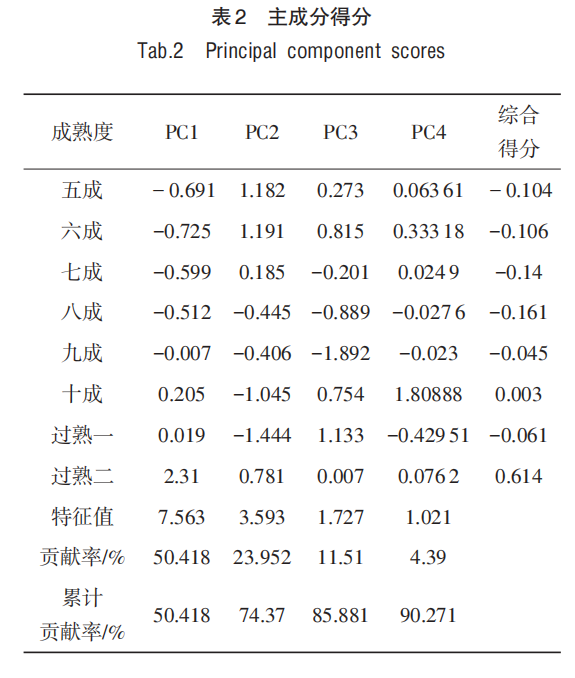 智能感官｜基于电子舌和理化特征分析成熟度对百香果食用品质的影响6