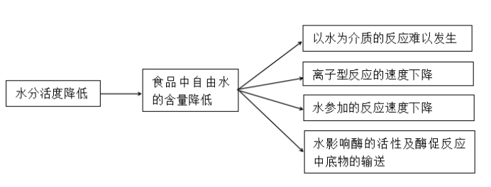 水对食品品质的影响2