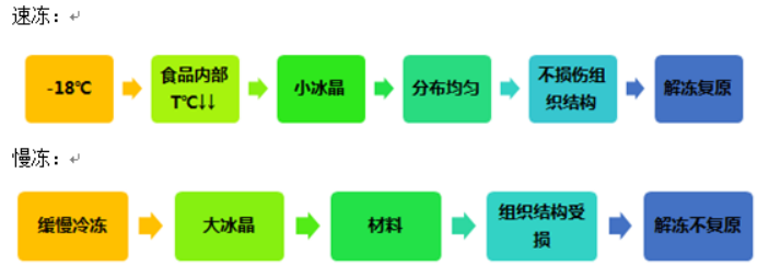 水对食品品质的影响3