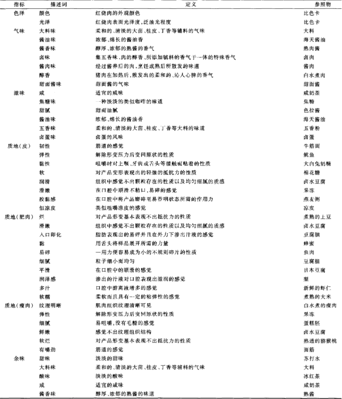 红烧肉感官描述词汇的建立1