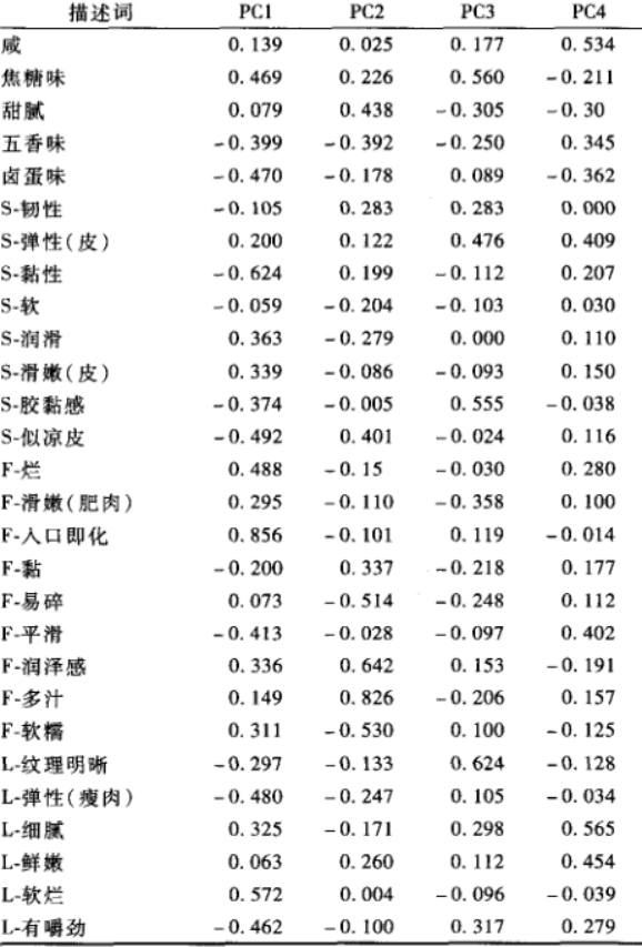 红烧肉感官描述词汇的建立7