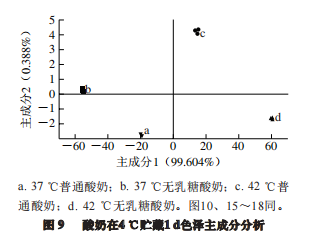 智能感官｜不同温度发酵无乳糖酸奶与普通酸奶差异性比较3