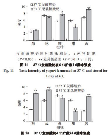 智能感官｜不同温度发酵无乳糖酸奶与普通酸奶差异性比较4