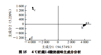 智能感官｜不同温度发酵无乳糖酸奶与普通酸奶差异性比较5