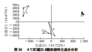 智能感官｜不同温度发酵无乳糖酸奶与普通酸奶差异性比较5+1