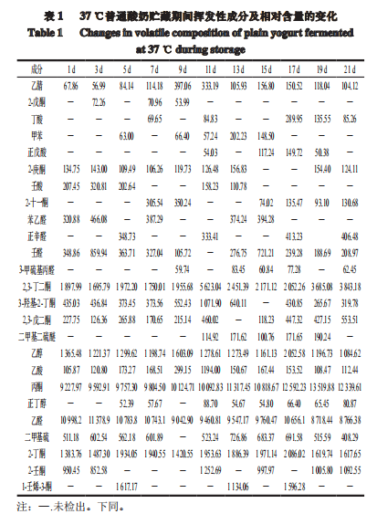 智能感官｜不同温度发酵无乳糖酸奶与普通酸奶差异性比较6