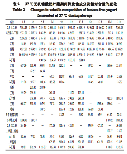 智能感官｜不同温度发酵无乳糖酸奶与普通酸奶差异性比较7