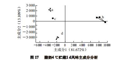 智能感官｜不同温度发酵无乳糖酸奶与普通酸奶差异性比较8