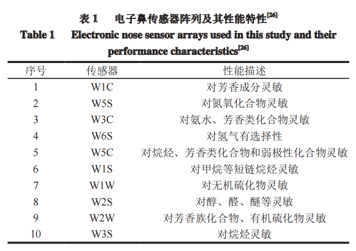 智能感官｜基于电子鼻技术的猪肉脯品质判别分析1