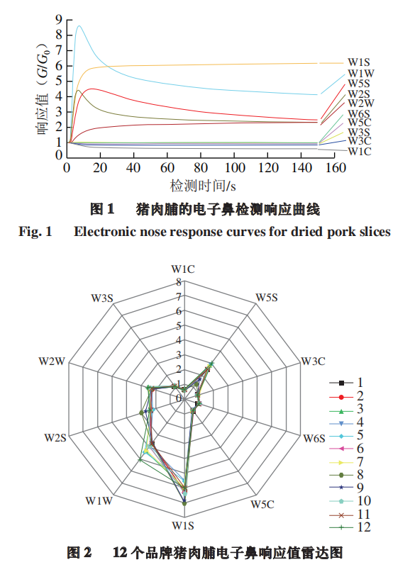 智能感官｜基于电子鼻技术的猪肉脯品质判别分析2