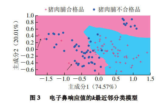 智能感官｜基于电子鼻技术的猪肉脯品质判别分析4