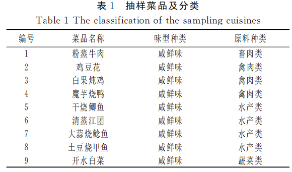 产品感官丨不同川菜菜品味感的感官评价1