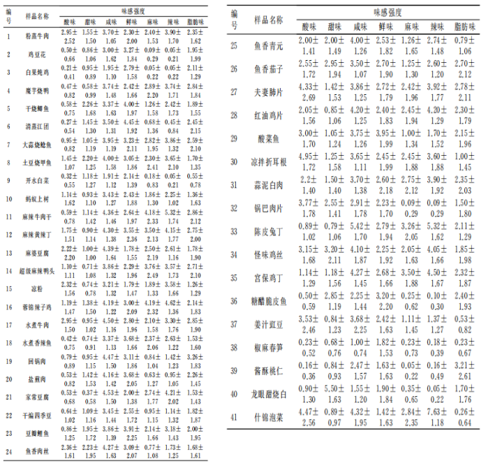 产品感官丨不同川菜菜品味感的感官评价4