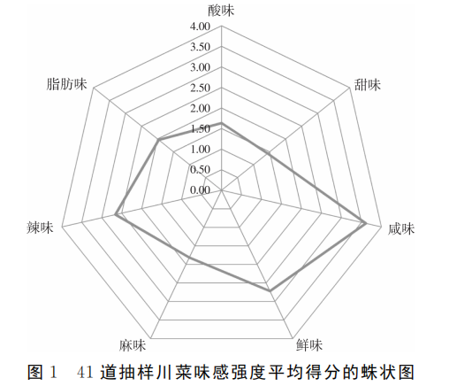 产品感官丨不同川菜菜品味感的感官评价5