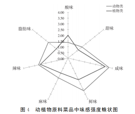 产品感官丨不同川菜菜品味感的感官评价8