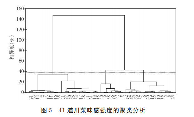 产品感官丨不同川菜菜品味感的感官评价9