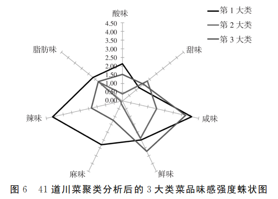 产品感官丨不同川菜菜品味感的感官评价10