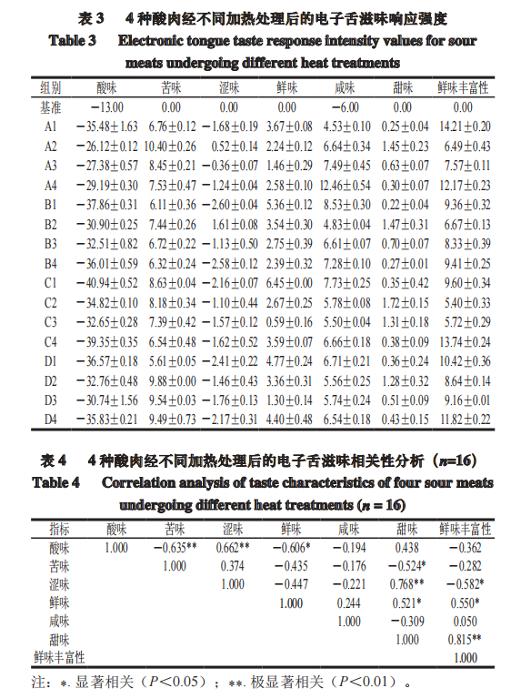 智能感官-利用电子舌分析热加工酸肉滋味特征2