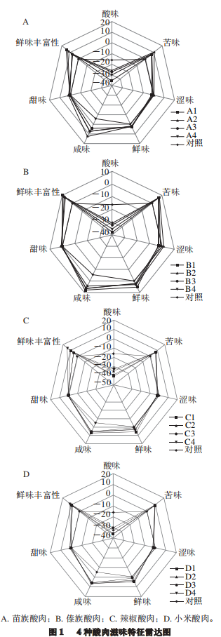 智能感官-利用电子舌分析热加工酸肉滋味特征3