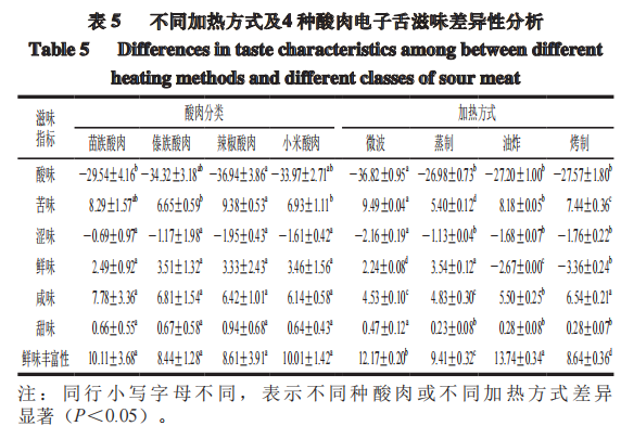 智能感官-利用电子舌分析热加工酸肉滋味特征4