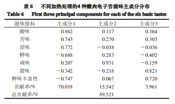 智能感官-利用电子舌分析热加工酸肉滋味特征5