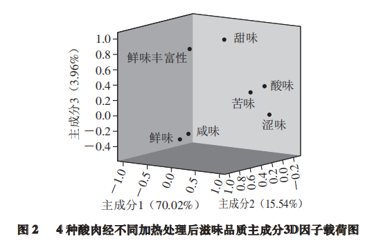 智能感官-利用电子舌分析热加工酸肉滋味特征6