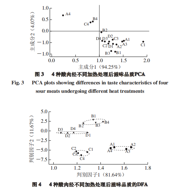 智能感官-利用电子舌分析热加工酸肉滋味特征7