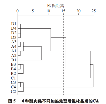 智能感官-利用电子舌分析热加工酸肉滋味特征8