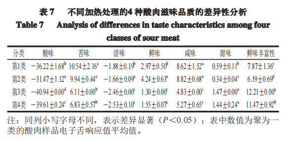 智能感官-利用电子舌分析热加工酸肉滋味特征9