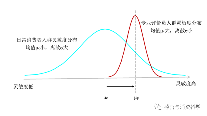 【镭语感官】李四的结果能代表王五吗？2