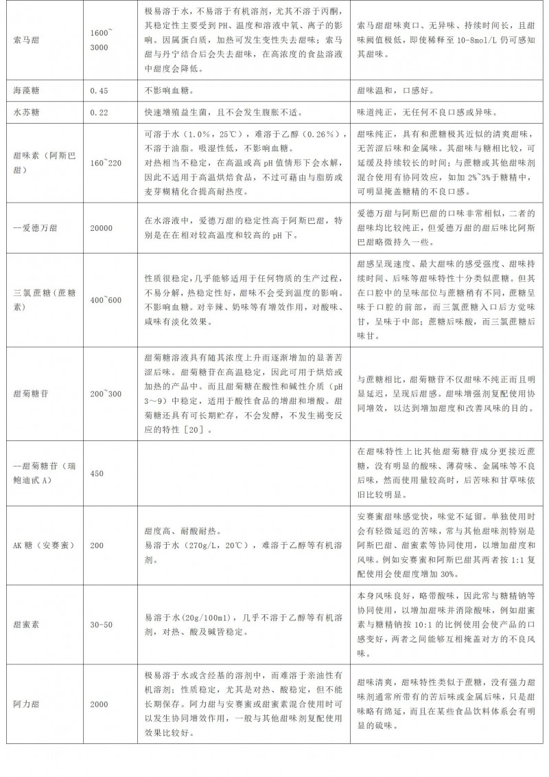 表1 常见甜味剂与蔗糖甜度对比表_02