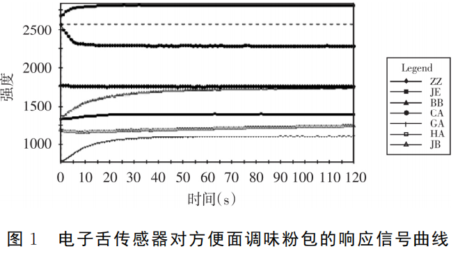 智能感官｜电子舌技术对市售不同品牌方便面调料的滋味识别1