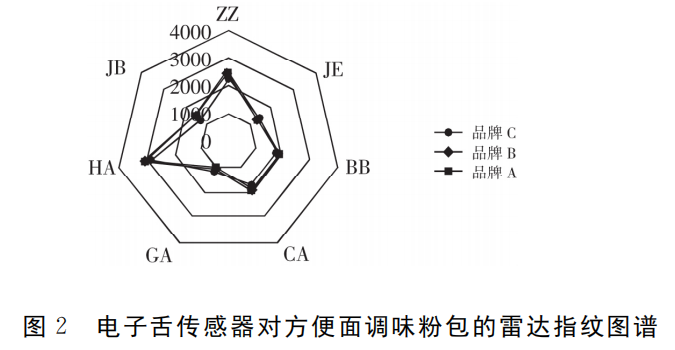 智能感官｜电子舌技术对市售不同品牌方便面调料的滋味识别2