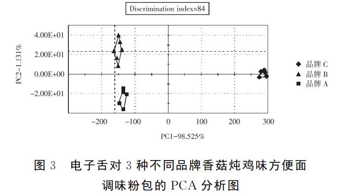 智能感官｜电子舌技术对市售不同品牌方便面调料的滋味识别3