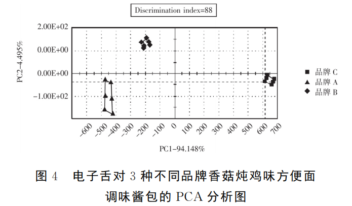 智能感官｜电子舌技术对市售不同品牌方便面调料的滋味识别4