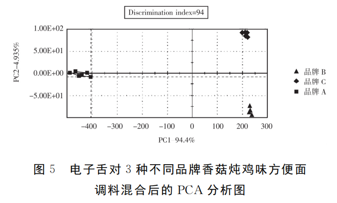 智能感官｜电子舌技术对市售不同品牌方便面调料的滋味识别5