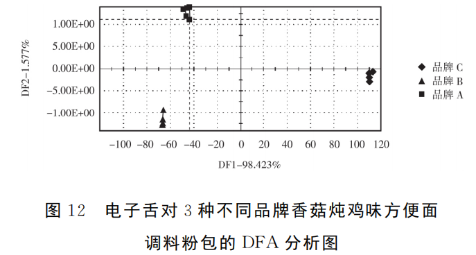 智能感官｜电子舌技术对市售不同品牌方便面调料的滋味识别6