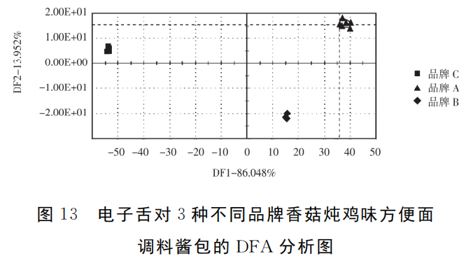 智能感官｜电子舌技术对市售不同品牌方便面调料的滋味识别7