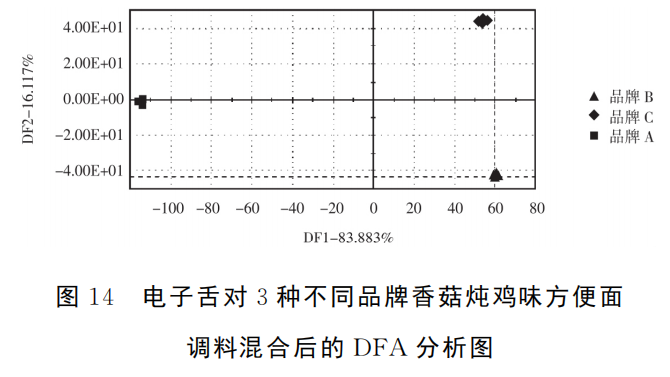 智能感官｜电子舌技术对市售不同品牌方便面调料的滋味识别8