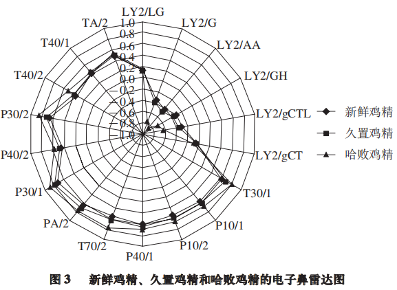 智能感官｜电子鼻用于鉴别鸡精调味品香气成分1