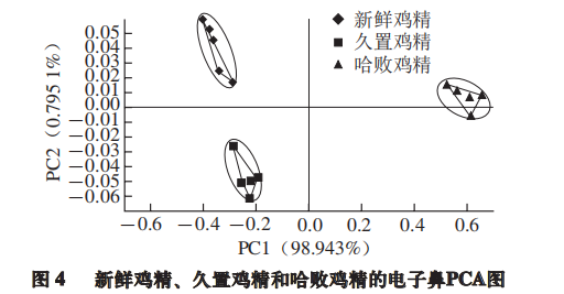 智能感官｜电子鼻用于鉴别鸡精调味品香气成分2