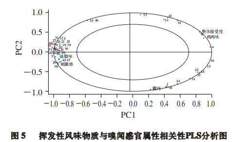 智能感官｜电子鼻用于鉴别鸡精调味品香气成分3