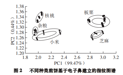 智能感官｜不同种类山东煎饼特征风味成分差异分析2