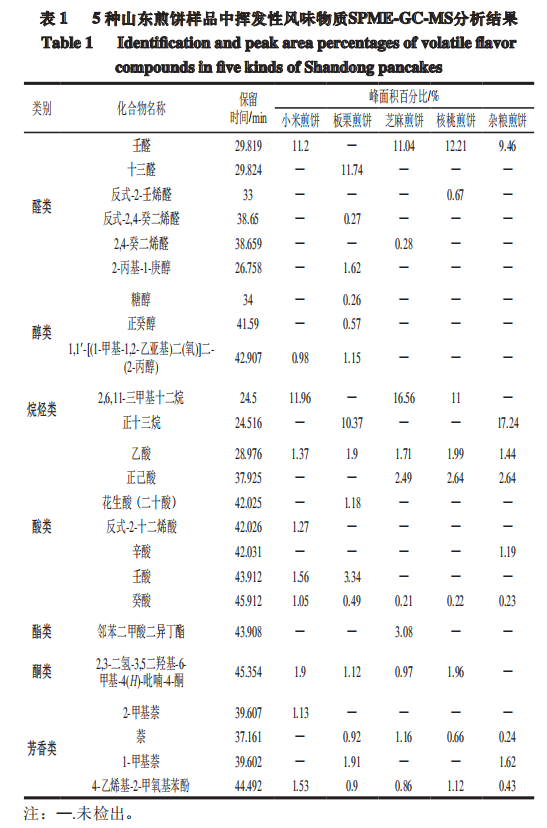 智能感官｜不同种类山东煎饼特征风味成分差异分析4