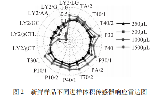 智能感官 基于电子鼻的鲫鱼肉新鲜度研究2