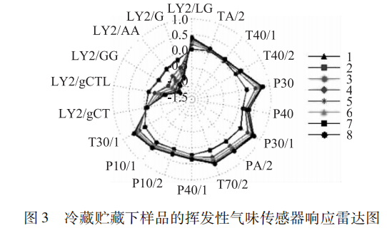 智能感官 基于电子鼻的鲫鱼肉新鲜度研究3